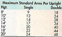 Maximum Standard Arms Per Upright