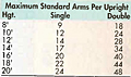 Maximum Standard Arms Per Upright